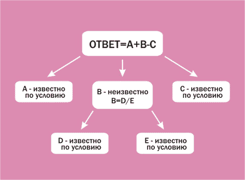 Схема решения задач по химии